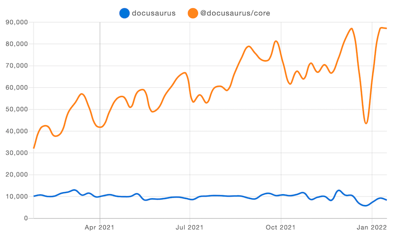 NPM download trend